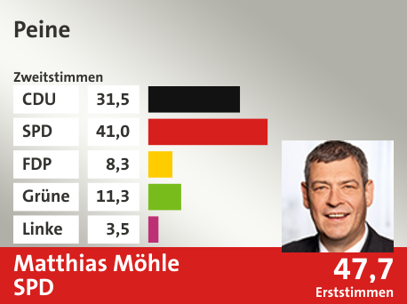 Wahlkreis Peine, in %: CDU 31.5; SPD 41.0; FDP 8.3; Grüne 11.3; Linke 3.5;  Gewinner: Matthias Möhle, SPD; 47,7%. Quelle: infratest dimap|Die Landeswahlleiterin