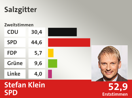 Wahlkreis Salzgitter, in %: CDU 30.4; SPD 44.6; FDP 5.7; Grüne 9.6; Linke 4.0;  Gewinner: Stefan Klein, SPD; 52,9%. Quelle: infratest dimap|Die Landeswahlleiterin