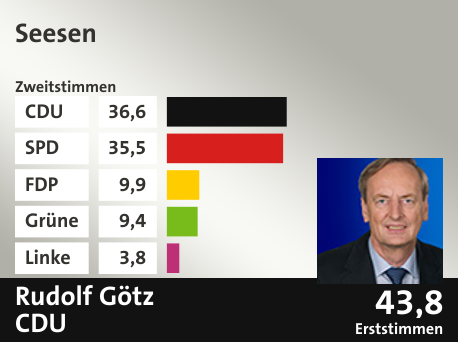 Wahlkreis Seesen, in %: CDU 36.6; SPD 35.5; FDP 9.9; Grüne 9.4; Linke 3.8;  Gewinner: Rudolf Götz, CDU; 43,8%. Quelle: infratest dimap|Die Landeswahlleiterin