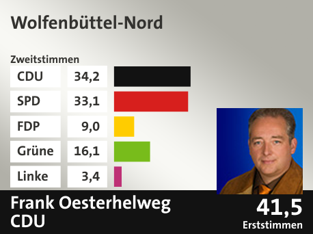 Wahlkreis Wolfenbüttel-Nord, in %: CDU 34.2; SPD 33.1; FDP 9.0; Grüne 16.1; Linke 3.4;  Gewinner: Frank Oesterhelweg, CDU; 41,5%. Quelle: infratest dimap|Die Landeswahlleiterin