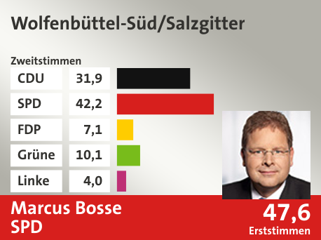 Wahlkreis Wolfenbüttel-Süd/Salzgitter, in %: CDU 31.9; SPD 42.2; FDP 7.1; Grüne 10.1; Linke 4.0;  Gewinner: Marcus Bosse, SPD; 47,6%. Quelle: infratest dimap|Die Landeswahlleiterin