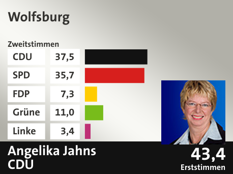 Wahlkreis Wolfsburg, in %: CDU 37.5; SPD 35.7; FDP 7.3; Grüne 11.0; Linke 3.4;  Gewinner: Angelika Jahns, CDU; 43,4%. Quelle: infratest dimap|Die Landeswahlleiterin