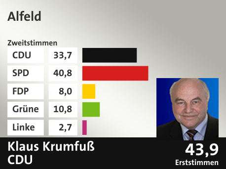 Wahlkreis Alfeld, in %: CDU 33.7; SPD 40.8; FDP 8.0; Grüne 10.8; Linke 2.7;  Gewinner: Klaus Krumfuß, CDU; 43,9%. Quelle: infratest dimap|Die Landeswahlleiterin