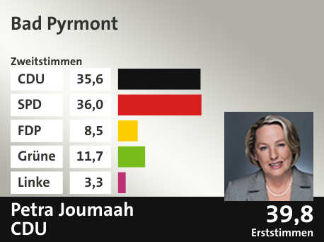 Wahlkreis Bad Pyrmont, in %: CDU 35.6; SPD 36.0; FDP 8.5; Grüne 11.7; Linke 3.3;  Gewinner: Petra Joumaah, CDU; 39,8%. Quelle: infratest dimap|Die Landeswahlleiterin