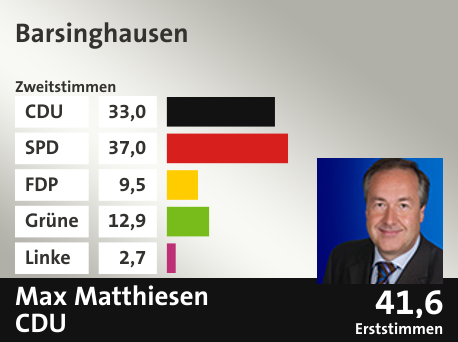 Wahlkreis Barsinghausen, in %: CDU 33.0; SPD 37.0; FDP 9.5; Grüne 12.9; Linke 2.7;  Gewinner: Max Matthiesen, CDU; 41,6%. Quelle: infratest dimap|Die Landeswahlleiterin