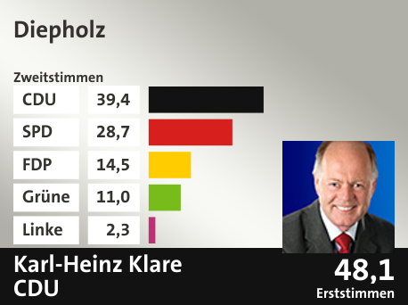 Wahlkreis Diepholz, in %: CDU 39.4; SPD 28.7; FDP 14.5; Grüne 11.0; Linke 2.3;  Gewinner: Karl-Heinz Klare, CDU; 48,1%. Quelle: infratest dimap|Die Landeswahlleiterin