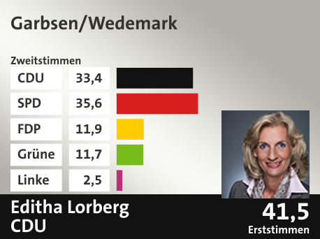 Wahlkreis Garbsen/Wedemark, in %: CDU 33.4; SPD 35.6; FDP 11.9; Grüne 11.7; Linke 2.5;  Gewinner: Editha Lorberg, CDU; 41,5%. Quelle: infratest dimap|Die Landeswahlleiterin