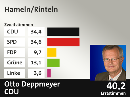 Wahlkreis Hameln/Rinteln, in %: CDU 34.4; SPD 34.6; FDP 9.7; Grüne 13.1; Linke 3.6;  Gewinner: Otto Deppmeyer, CDU; 40,2%. Quelle: infratest dimap|Die Landeswahlleiterin