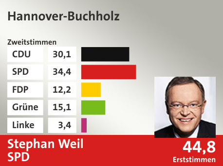 Wahlkreis Hannover-Buchholz, in %: CDU 30.1; SPD 34.4; FDP 12.2; Grüne 15.1; Linke 3.4;  Gewinner: Stephan Weil, SPD; 44,8%. Quelle: infratest dimap|Die Landeswahlleiterin