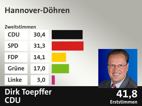 Wahlkreis Hannover-Döhren, in %: CDU 30.4; SPD 31.3; FDP 14.1; Grüne 17.0; Linke 3.0;  Gewinner: Dirk Toepffer, CDU; 41,8%. Quelle: infratest dimap|Die Landeswahlleiterin