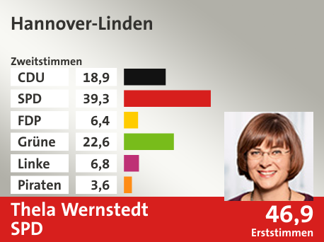 Wahlkreis Hannover-Linden, in %: CDU 18.9; SPD 39.3; FDP 6.4; Grüne 22.6; Linke 6.8; Piraten 3.6;  Gewinner: Thela Wernstedt, SPD; 46,9%. Quelle: infratest dimap|Die Landeswahlleiterin