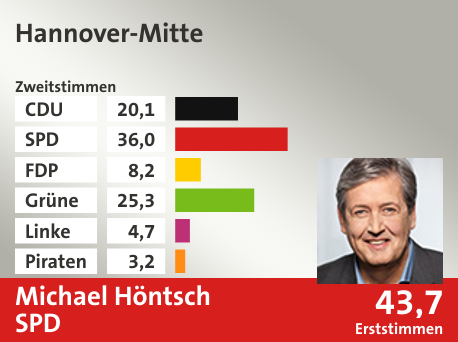 Wahlkreis Hannover-Mitte, in %: CDU 20.1; SPD 36.0; FDP 8.2; Grüne 25.3; Linke 4.7; Piraten 3.2;  Gewinner: Michael Höntsch, SPD; 43,7%. Quelle: infratest dimap|Die Landeswahlleiterin