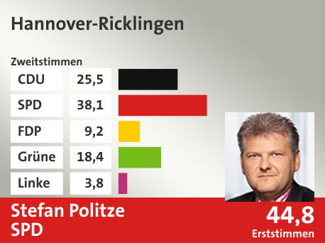 Wahlkreis Hannover-Ricklingen, in %: CDU 25.5; SPD 38.1; FDP 9.2; Grüne 18.4; Linke 3.8;  Gewinner: Stefan Politze, SPD; 44,8%. Quelle: infratest dimap|Die Landeswahlleiterin
