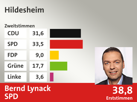 Wahlkreis Hildesheim, in %: CDU 31.6; SPD 33.5; FDP 9.0; Grüne 17.7; Linke 3.6;  Gewinner: Bernd Lynack, SPD; 38,8%. Quelle: infratest dimap|Die Landeswahlleiterin