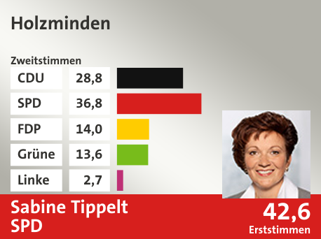 Wahlkreis Holzminden, in %: CDU 28.8; SPD 36.8; FDP 14.0; Grüne 13.6; Linke 2.7;  Gewinner: Sabine Tippelt, SPD; 42,6%. Quelle: infratest dimap|Die Landeswahlleiterin