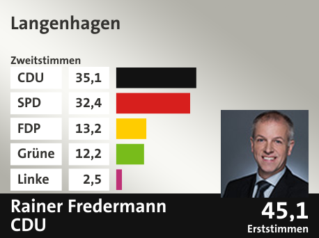 Wahlkreis Langenhagen, in %: CDU 35.1; SPD 32.4; FDP 13.2; Grüne 12.2; Linke 2.5;  Gewinner: Rainer Fredermann, CDU; 45,1%. Quelle: infratest dimap|Die Landeswahlleiterin