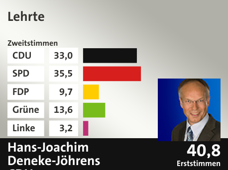 Wahlkreis Lehrte, in %: CDU 33.0; SPD 35.5; FDP 9.7; Grüne 13.6; Linke 3.2;  Gewinner: Hans-Joachim Deneke-Jöhrens, CDU; 40,8%. Quelle: infratest dimap|Die Landeswahlleiterin
