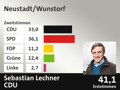 Wahlkreis Neustadt/Wunstorf, in %: CDU 33.0; SPD 36.1; FDP 11.2; Grüne 12.4; Linke 2.7;  Gewinner: Sebastian Lechner, CDU; 41,1%. Quelle: infratest dimap|Die Landeswahlleiterin