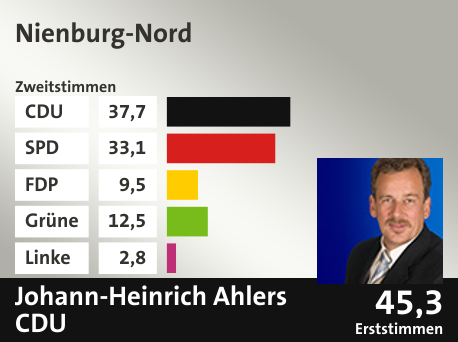 Wahlkreis Nienburg-Nord, in %: CDU 37.7; SPD 33.1; FDP 9.5; Grüne 12.5; Linke 2.8;  Gewinner: Johann-Heinrich Ahlers, CDU; 45,3%. Quelle: infratest dimap|Die Landeswahlleiterin