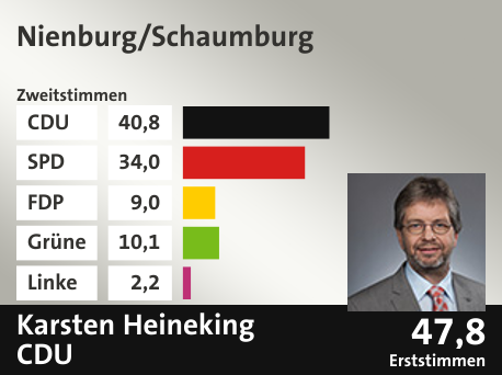 Wahlkreis Nienburg/Schaumburg, in %: CDU 40.8; SPD 34.0; FDP 9.0; Grüne 10.1; Linke 2.2;  Gewinner: Karsten Heineking, CDU; 47,8%. Quelle: infratest dimap|Die Landeswahlleiterin