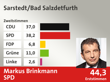 Wahlkreis Sarstedt/Bad Salzdetfurth, in %: CDU 37.0; SPD 38.2; FDP 6.8; Grüne 11.0; Linke 2.6;  Gewinner: Markus Brinkmann, SPD; 44,3%. Quelle: infratest dimap|Die Landeswahlleiterin