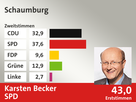 Wahlkreis Schaumburg, in %: CDU 32.9; SPD 37.6; FDP 9.6; Grüne 12.9; Linke 2.7;  Gewinner: Karsten Becker, SPD; 43,0%. Quelle: infratest dimap|Die Landeswahlleiterin