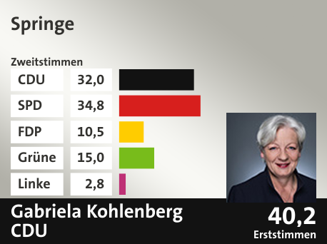 Wahlkreis Springe, in %: CDU 32.0; SPD 34.8; FDP 10.5; Grüne 15.0; Linke 2.8;  Gewinner: Gabriela Kohlenberg, CDU; 40,2%. Quelle: infratest dimap|Die Landeswahlleiterin