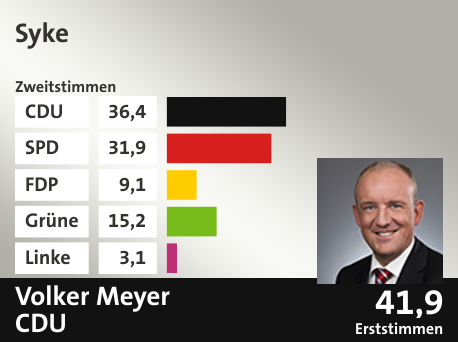 Wahlkreis Syke, in %: CDU 36.4; SPD 31.9; FDP 9.1; Grüne 15.2; Linke 3.1;  Gewinner: Volker Meyer, CDU; 41,9%. Quelle: infratest dimap|Die Landeswahlleiterin