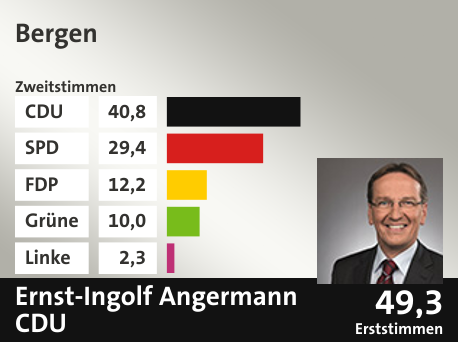 Wahlkreis Bergen, in %: CDU 40.8; SPD 29.4; FDP 12.2; Grüne 10.0; Linke 2.3;  Gewinner: Ernst-Ingolf Angermann, CDU; 49,3%. Quelle: infratest dimap|Die Landeswahlleiterin