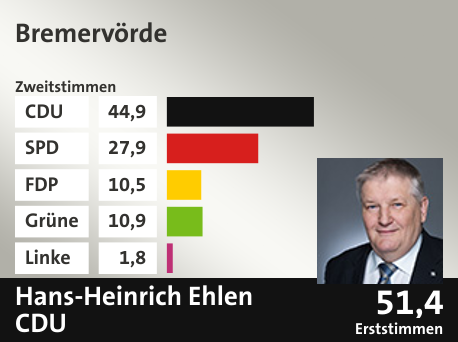 Wahlkreis Bremervörde, in %: CDU 44.9; SPD 27.9; FDP 10.5; Grüne 10.9; Linke 1.8;  Gewinner: Hans-Heinrich Ehlen, CDU; 51,4%. Quelle: infratest dimap|Die Landeswahlleiterin