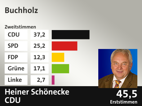 Wahlkreis Buchholz, in %: CDU 37.2; SPD 25.2; FDP 12.3; Grüne 17.1; Linke 2.7;  Gewinner: Heiner Schönecke, CDU; 45,5%. Quelle: infratest dimap|Die Landeswahlleiterin
