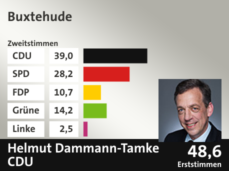 Wahlkreis Buxtehude, in %: CDU 39.0; SPD 28.2; FDP 10.7; Grüne 14.2; Linke 2.5;  Gewinner: Helmut Dammann-Tamke, CDU; 48,6%. Quelle: infratest dimap|Die Landeswahlleiterin