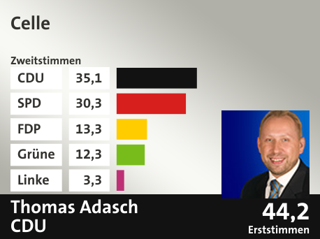 Wahlkreis Celle, in %: CDU 35.1; SPD 30.3; FDP 13.3; Grüne 12.3; Linke 3.3;  Gewinner: Thomas Adasch, CDU; 44,2%. Quelle: infratest dimap|Die Landeswahlleiterin