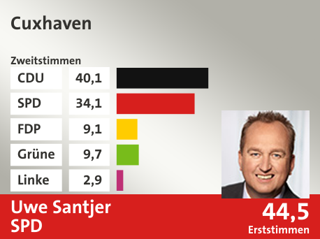 Wahlkreis Cuxhaven, in %: CDU 40.1; SPD 34.1; FDP 9.1; Grüne 9.7; Linke 2.9;  Gewinner: Uwe Santjer, SPD; 44,5%. Quelle: infratest dimap|Die Landeswahlleiterin
