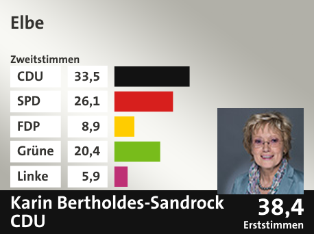 Wahlkreis Elbe, in %: CDU 33.5; SPD 26.1; FDP 8.9; Grüne 20.4; Linke 5.9;  Gewinner: Karin Bertholdes-Sandrock, CDU; 38,4%. Quelle: infratest dimap|Die Landeswahlleiterin