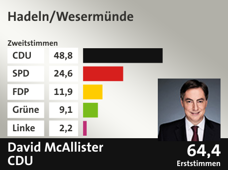 Wahlkreis Hadeln/Wesermünde, in %: CDU 48.8; SPD 24.6; FDP 11.9; Grüne 9.1; Linke 2.2;  Gewinner: David McAllister, CDU; 64,4%. Quelle: infratest dimap|Die Landeswahlleiterin