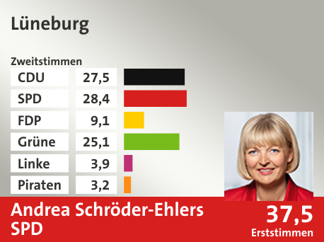 Wahlkreis Lüneburg, in %: CDU 27.5; SPD 28.4; FDP 9.1; Grüne 25.1; Linke 3.9; Piraten 3.2;  Gewinner: Andrea Schröder-Ehlers, SPD; 37,5%. Quelle: infratest dimap|Die Landeswahlleiterin