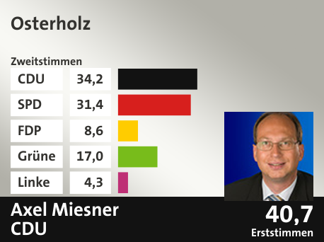 Wahlkreis Osterholz, in %: CDU 34.2; SPD 31.4; FDP 8.6; Grüne 17.0; Linke 4.3;  Gewinner: Axel Miesner, CDU; 40,7%. Quelle: infratest dimap|Die Landeswahlleiterin