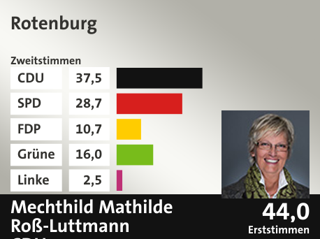 Wahlkreis Rotenburg, in %: CDU 37.5; SPD 28.7; FDP 10.7; Grüne 16.0; Linke 2.5;  Gewinner: Mechthild Mathilde Roß-Luttmann, CDU; 44,0%. Quelle: infratest dimap|Die Landeswahlleiterin
