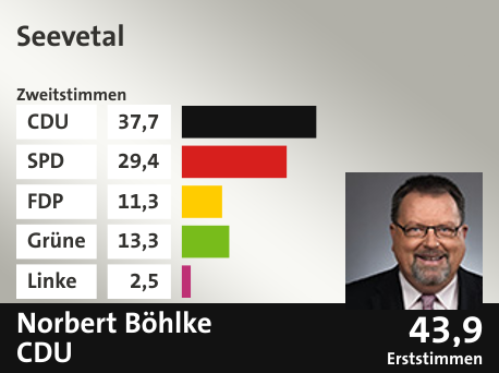 Wahlkreis Seevetal, in %: CDU 37.7; SPD 29.4; FDP 11.3; Grüne 13.3; Linke 2.5;  Gewinner: Norbert Böhlke, CDU; 43,9%. Quelle: infratest dimap|Die Landeswahlleiterin