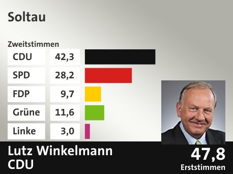Wahlkreis Soltau, in %: CDU 42.3; SPD 28.2; FDP 9.7; Grüne 11.6; Linke 3.0;  Gewinner: Lutz Winkelmann, CDU; 47,8%. Quelle: infratest dimap|Die Landeswahlleiterin