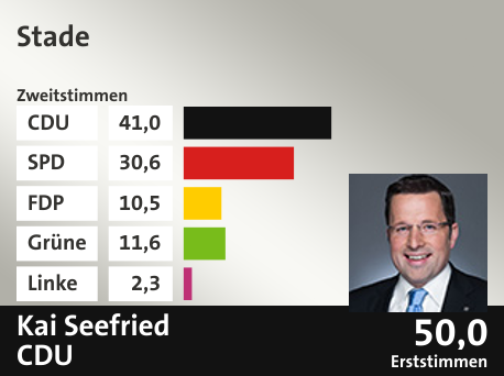 Wahlkreis Stade, in %: CDU 41.0; SPD 30.6; FDP 10.5; Grüne 11.6; Linke 2.3;  Gewinner: Kai Seefried, CDU; 50,0%. Quelle: infratest dimap|Die Landeswahlleiterin