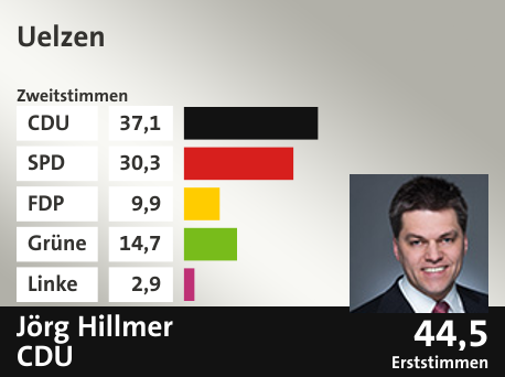 Wahlkreis Uelzen, in %: CDU 37.1; SPD 30.3; FDP 9.9; Grüne 14.7; Linke 2.9;  Gewinner: Jörg Hillmer, CDU; 44,5%. Quelle: infratest dimap|Die Landeswahlleiterin
