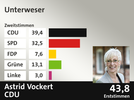 Wahlkreis Unterweser, in %: CDU 39.4; SPD 32.5; FDP 7.6; Grüne 13.1; Linke 3.0;  Gewinner: Astrid Vockert, CDU; 43,8%. Quelle: infratest dimap|Die Landeswahlleiterin