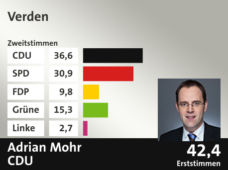 Wahlkreis Verden, in %: CDU 36.6; SPD 30.9; FDP 9.8; Grüne 15.3; Linke 2.7;  Gewinner: Adrian Mohr, CDU; 42,4%. Quelle: infratest dimap|Die Landeswahlleiterin