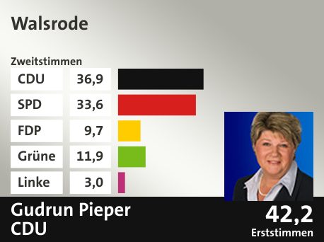 Wahlkreis Walsrode, in %: CDU 36.9; SPD 33.6; FDP 9.7; Grüne 11.9; Linke 3.0;  Gewinner: Gudrun Pieper, CDU; 42,2%. Quelle: infratest dimap|Die Landeswahlleiterin