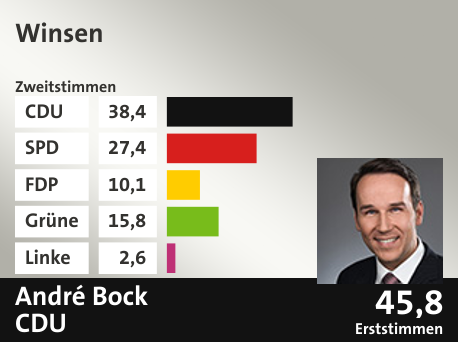 Wahlkreis Winsen, in %: CDU 38.4; SPD 27.4; FDP 10.1; Grüne 15.8; Linke 2.6;  Gewinner: André Bock, CDU; 45,8%. Quelle: infratest dimap|Die Landeswahlleiterin