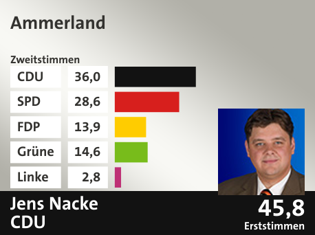 Wahlkreis Ammerland, in %: CDU 36.0; SPD 28.6; FDP 13.9; Grüne 14.6; Linke 2.8;  Gewinner: Jens Nacke, CDU; 45,8%. Quelle: infratest dimap|Die Landeswahlleiterin