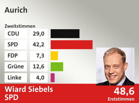 Wahlkreis Aurich, in %: CDU 29.0; SPD 42.2; FDP 7.3; Grüne 12.6; Linke 4.0;  Gewinner: Wiard Siebels, SPD; 48,6%. Quelle: infratest dimap|Die Landeswahlleiterin