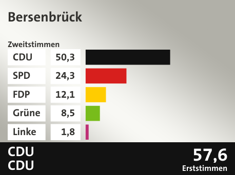 Wahlkreis Bersenbrück, in %: CDU 50.3; SPD 24.3; FDP 12.1; Grüne 8.5; Linke 1.8;  Gewinner: CDU, CDU; 57,6%. Quelle: infratest dimap|Die Landeswahlleiterin